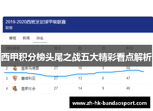 西甲积分榜头尾之战五大精彩看点解析 西甲积分榜头尾之战五大精彩看点解析